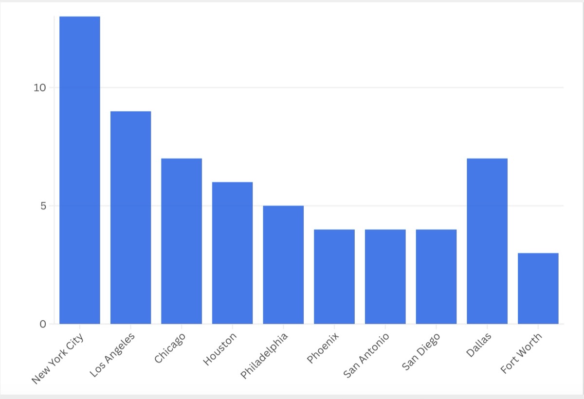 Bar chart showing the number of OIT clinics in the 10 largest US cities